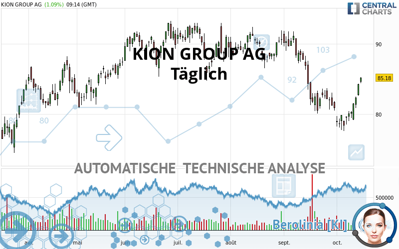 KION GROUP AG - Dagelijks