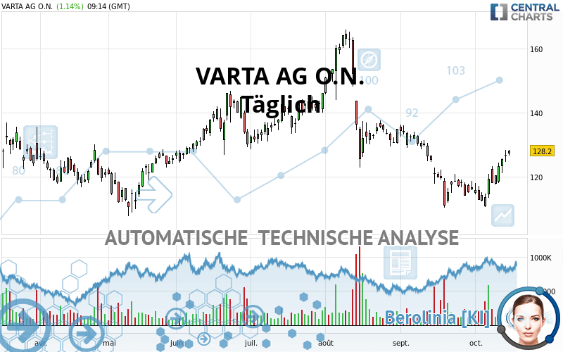 VARTA AG O.N. - Dagelijks