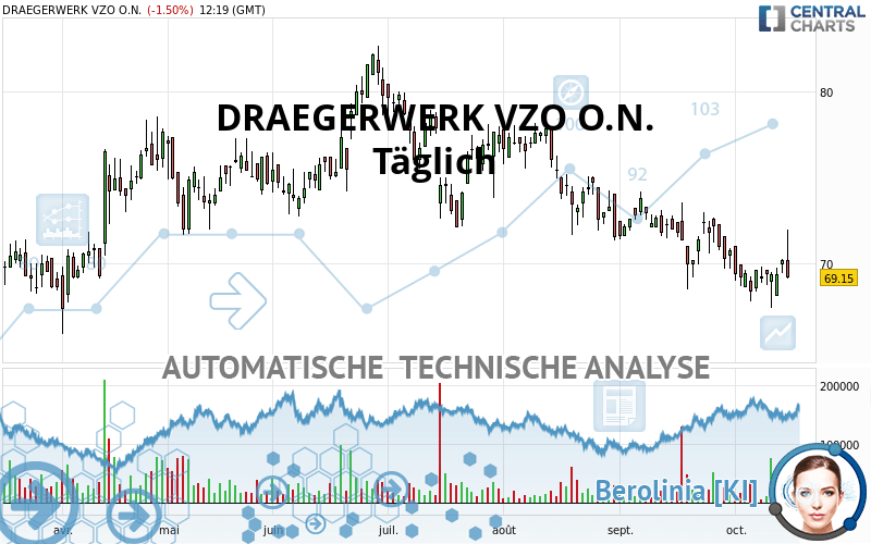 DRAEGERWERK VZO O.N. - Daily