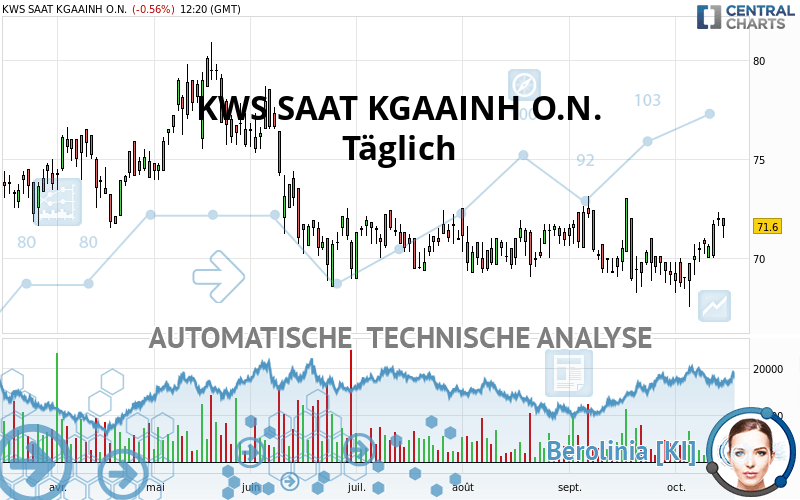 KWS SAAT KGAAINH O.N. - Dagelijks