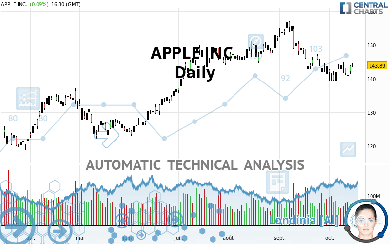 APPLE INC. - Täglich