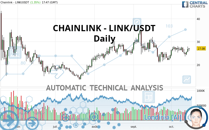 CHAINLINK - LINK/USDT - Täglich