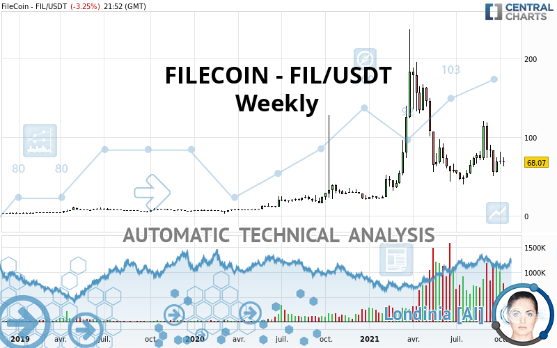 FILECOIN - FIL/USDT - Weekly