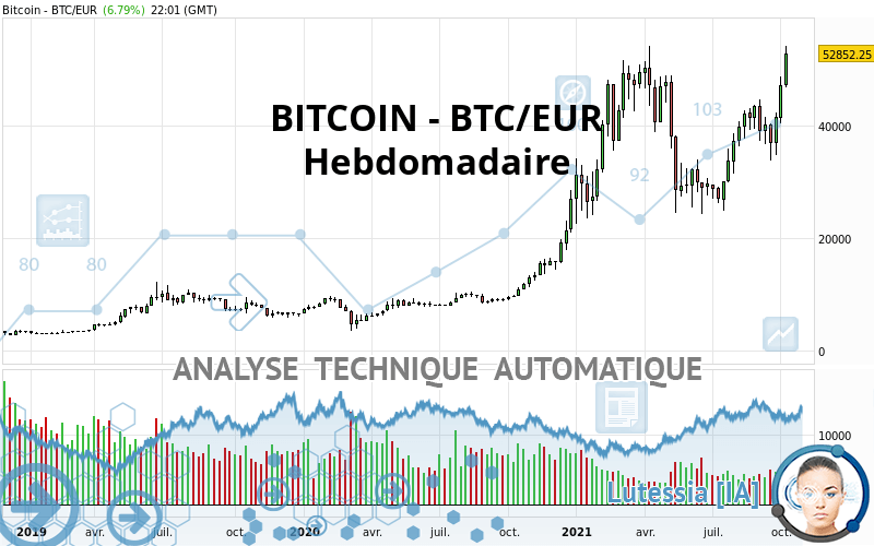 BITCOIN - BTC/EUR - Wekelijks