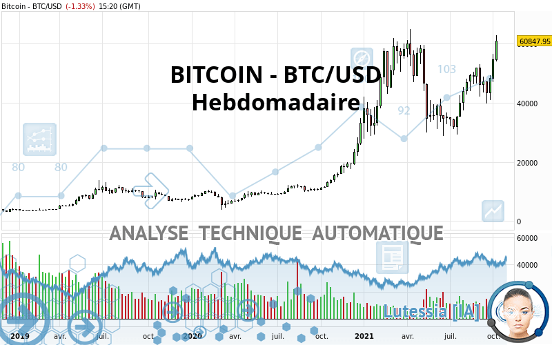 BITCOIN - BTC/USD - Hebdomadaire