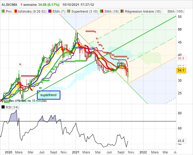 ALBIOMA - Semanal