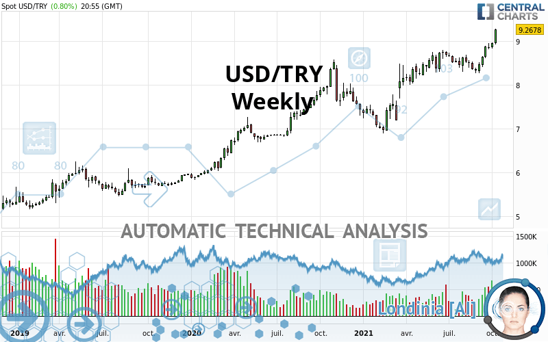 USD/TRY - Hebdomadaire