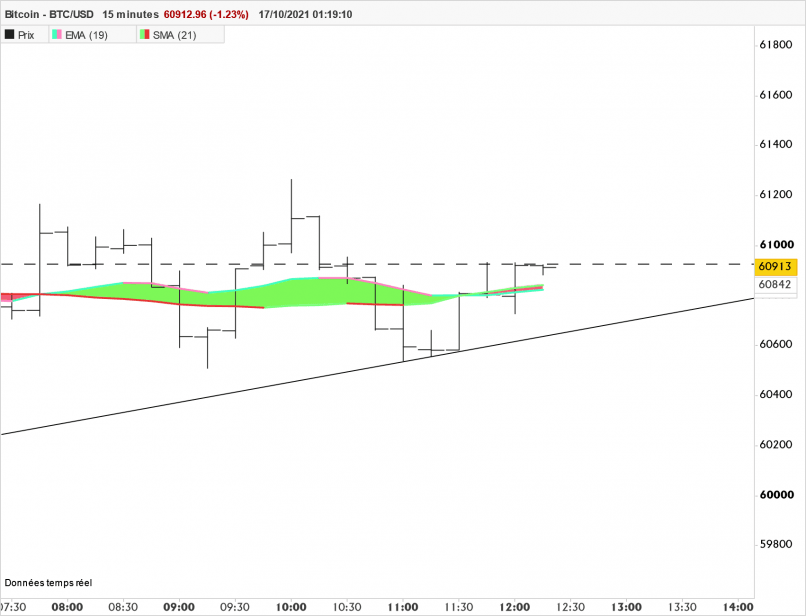 BITCOIN - BTC/USD - 15 min.