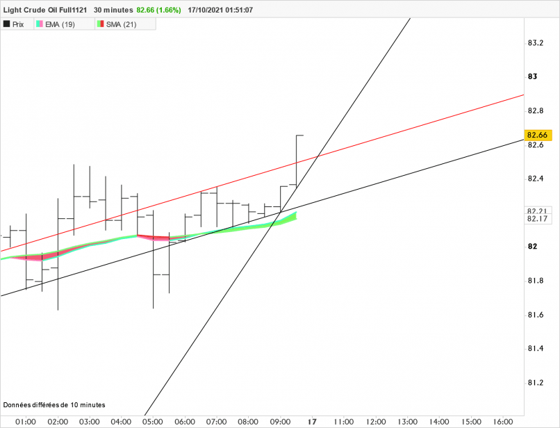 WTI CRUDE OIL - 30 min.