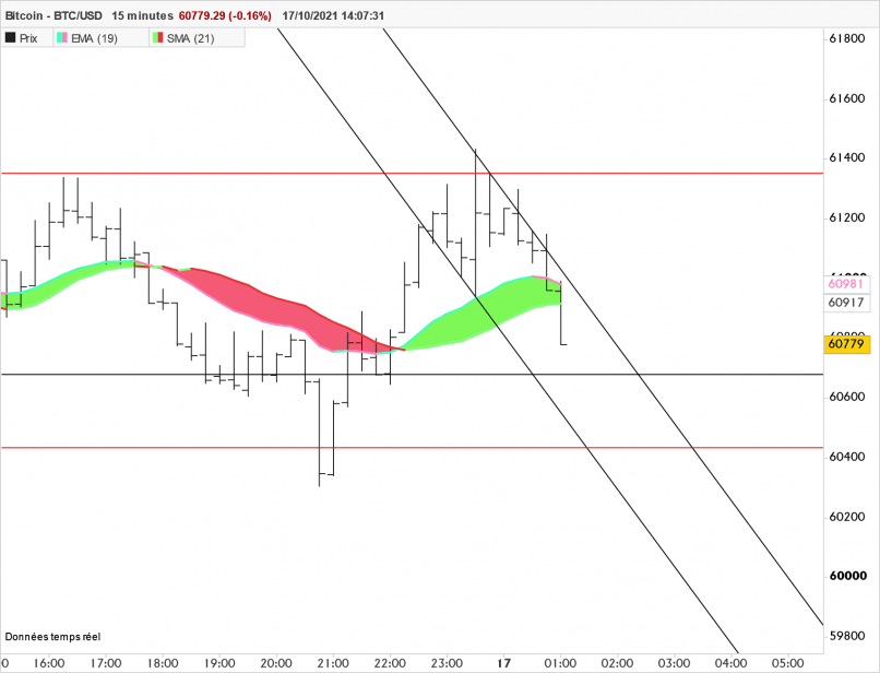 BITCOIN - BTC/USD - 15 min.