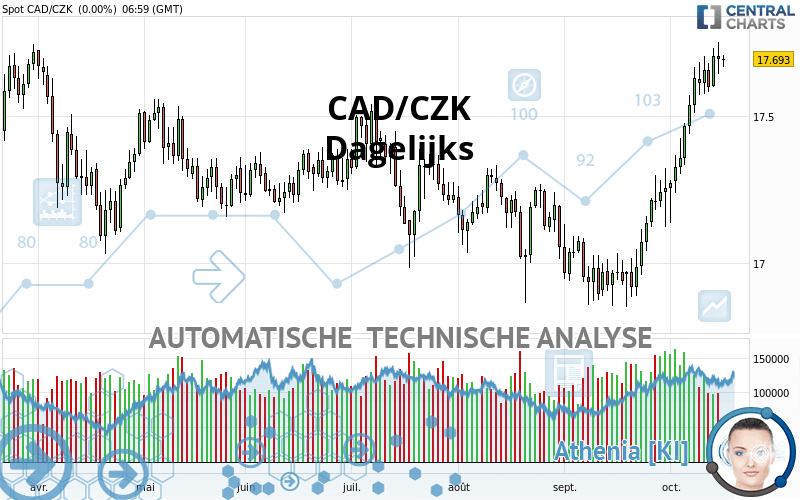 CAD/CZK - Dagelijks