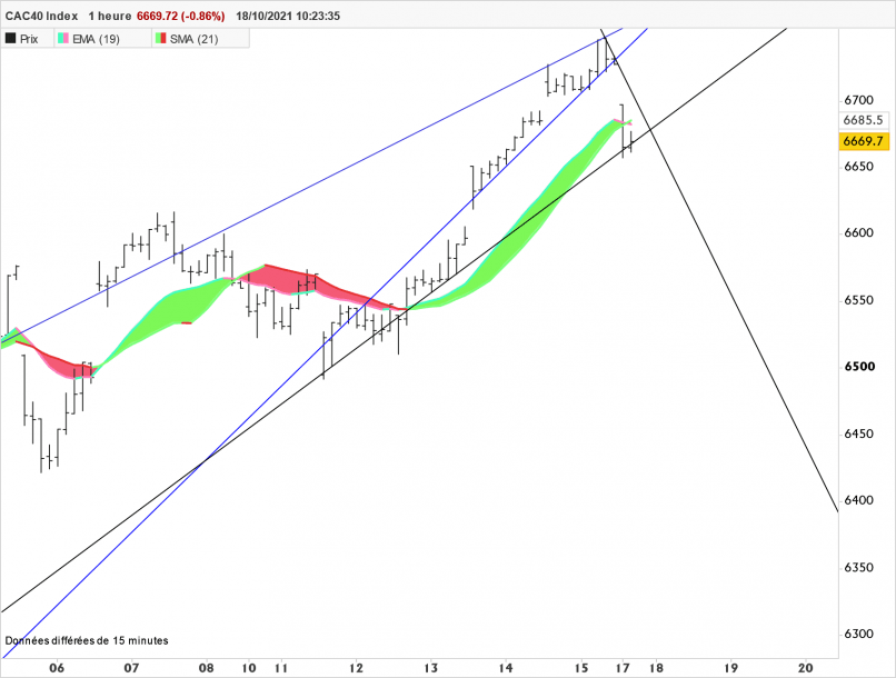 CAC40 INDEX - 1 uur