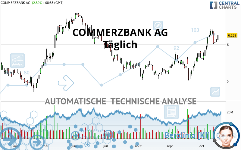 COMMERZBANK AG - Täglich