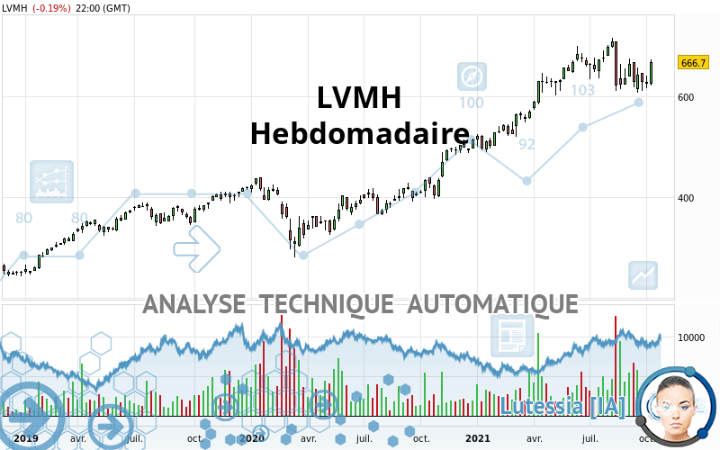 LVMH - Wöchentlich