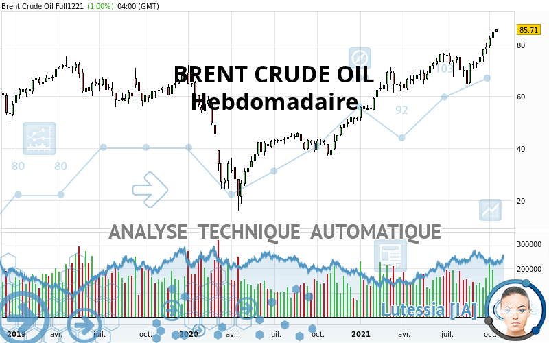 BRENT CRUDE OIL - Semanal