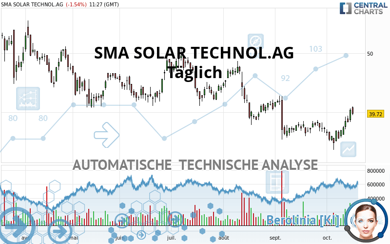 SMA SOLAR TECHNOL.AG - Täglich
