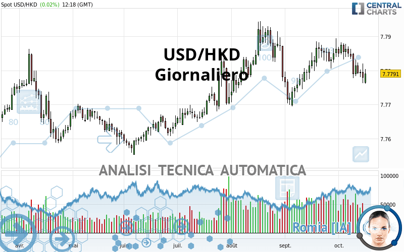 USD/HKD - Giornaliero
