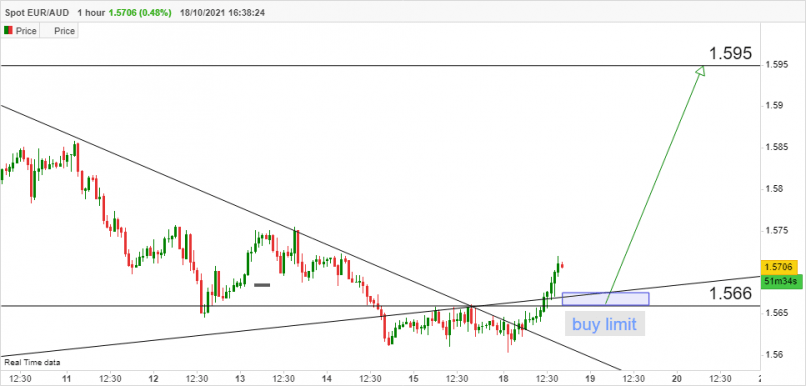 EUR/AUD - 1H