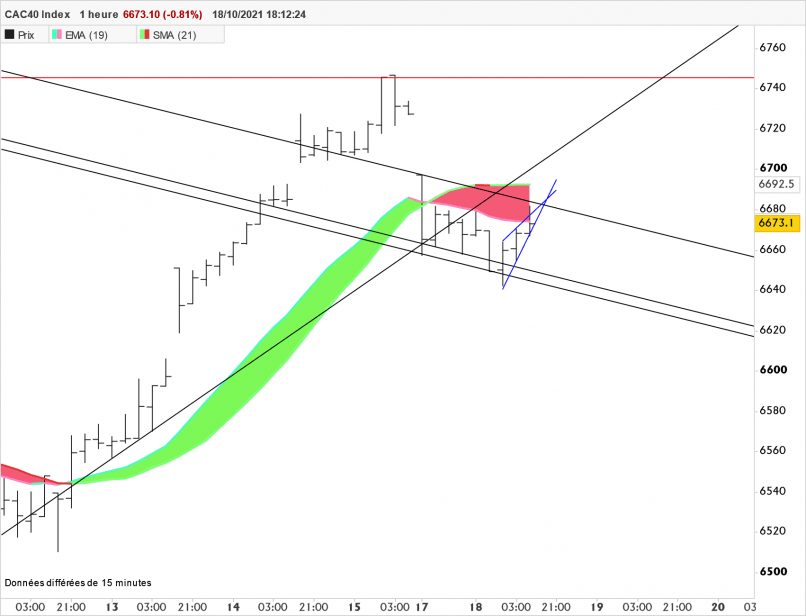 CAC40 INDEX - 1H