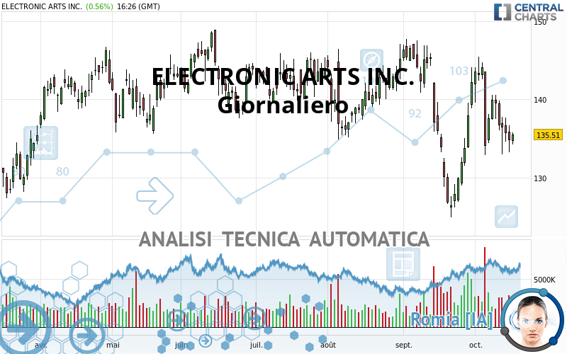 ELECTRONIC ARTS INC. - Giornaliero