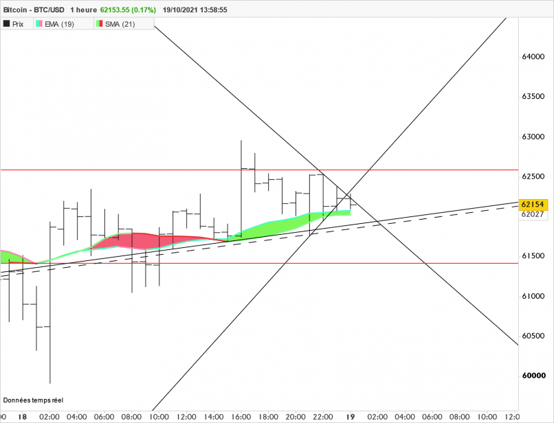 BITCOIN - BTC/USD - 1 uur