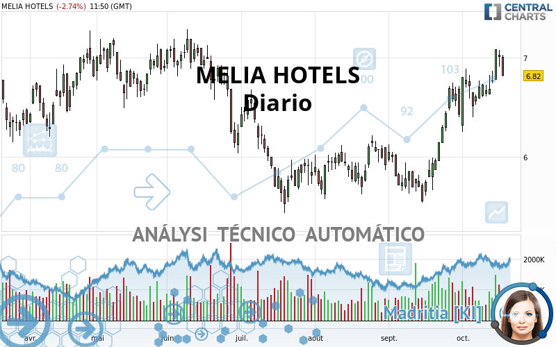 MELIA HOTELS - Täglich