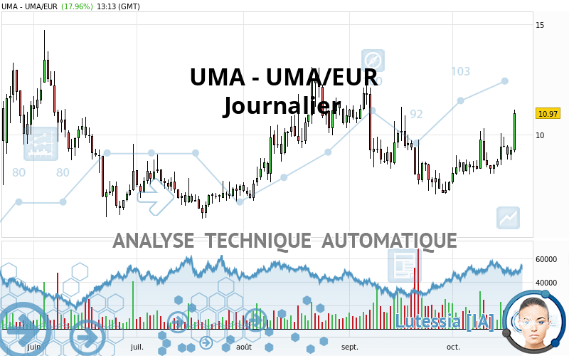 UMA - UMA/EUR - Dagelijks