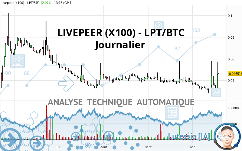 LIVEPEER (X100) - LPT/BTC - Dagelijks