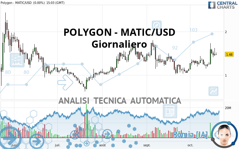 POLYGON - MATIC/USD - Dagelijks