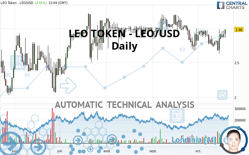 LEO TOKEN - LEO/USD - Daily