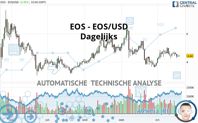 EOS - EOS/USD - Dagelijks
