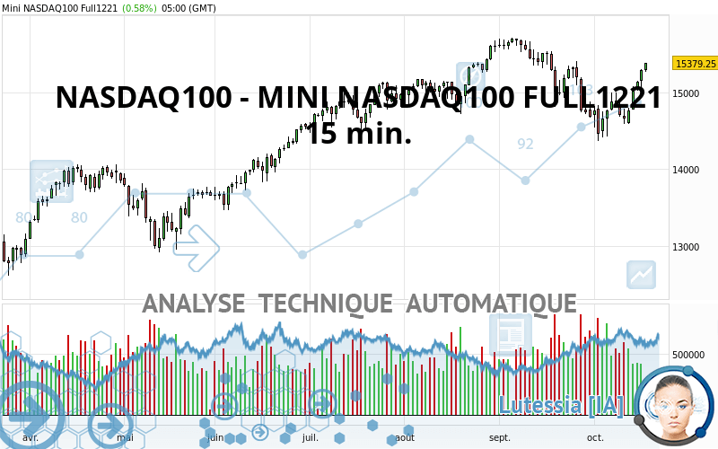 NASDAQ100 - MINI NASDAQ100 FULL0322 - 15 min.