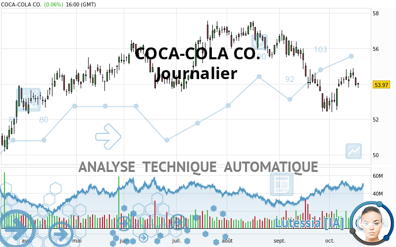 COCA-COLA CO. - Dagelijks