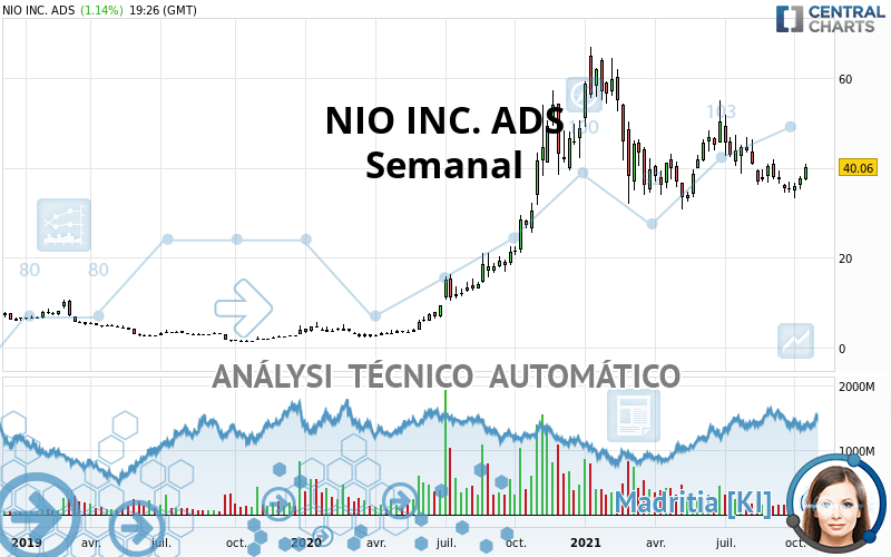 NIO INC. ADS - Wöchentlich