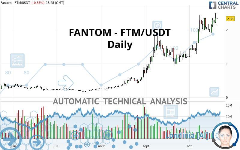 FANTOM - FTM/USDT - Journalier
