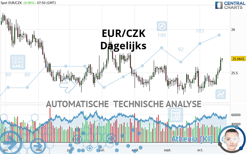 EUR/CZK - Dagelijks