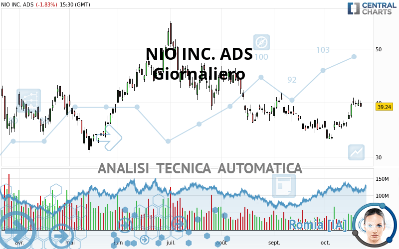NIO INC. ADS - Journalier