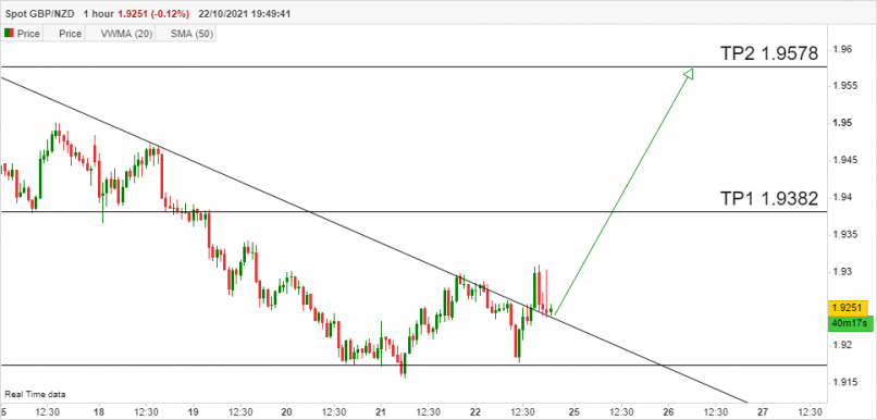 GBP/NZD - 1 Std.