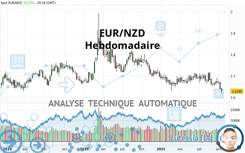 EUR/NZD - Hebdomadaire