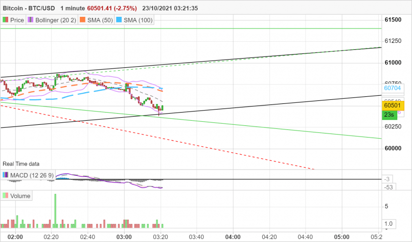 BITCOIN - BTC/USD - 1 min.