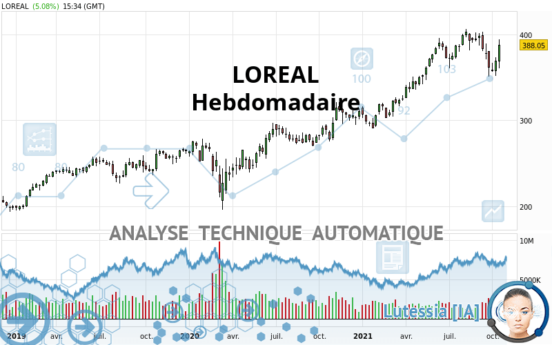 LOREAL - Hebdomadaire