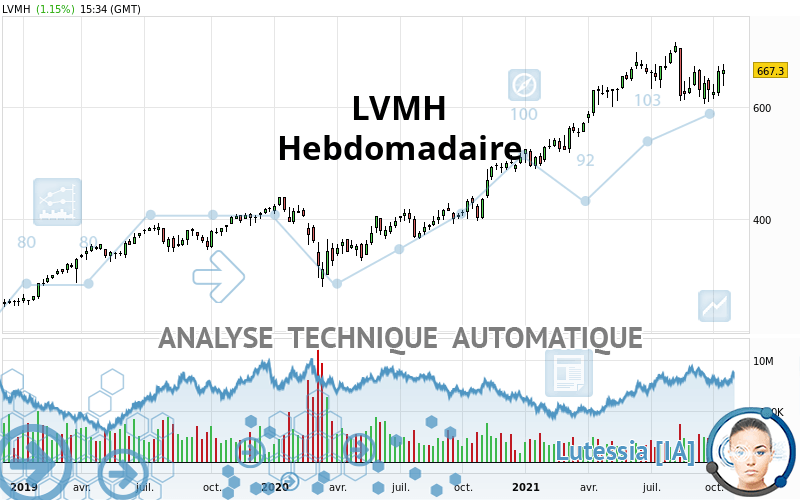 LVMH - Wekelijks