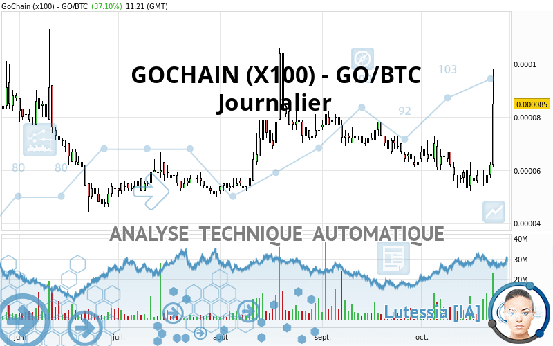 GOCHAIN (X100) - GO/BTC - Journalier