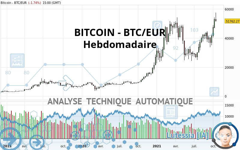 BITCOIN - BTC/EUR - Hebdomadaire