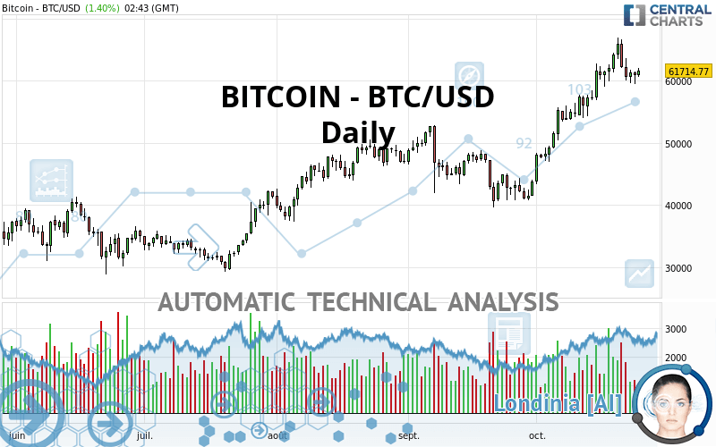 BITCOIN - BTC/USD - Dagelijks