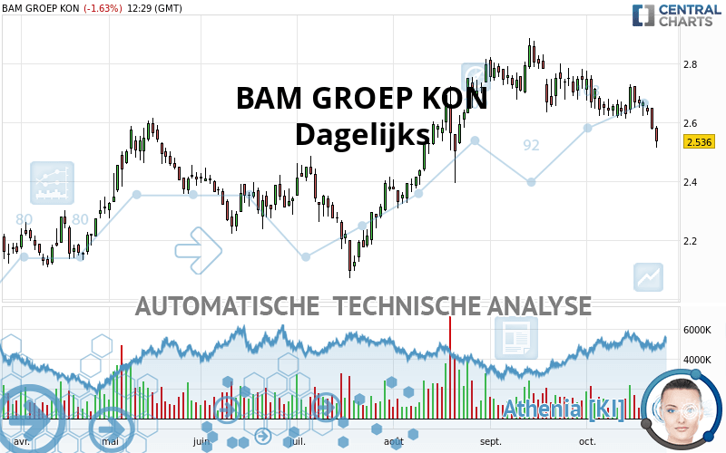 BAM GROEP KON - Dagelijks