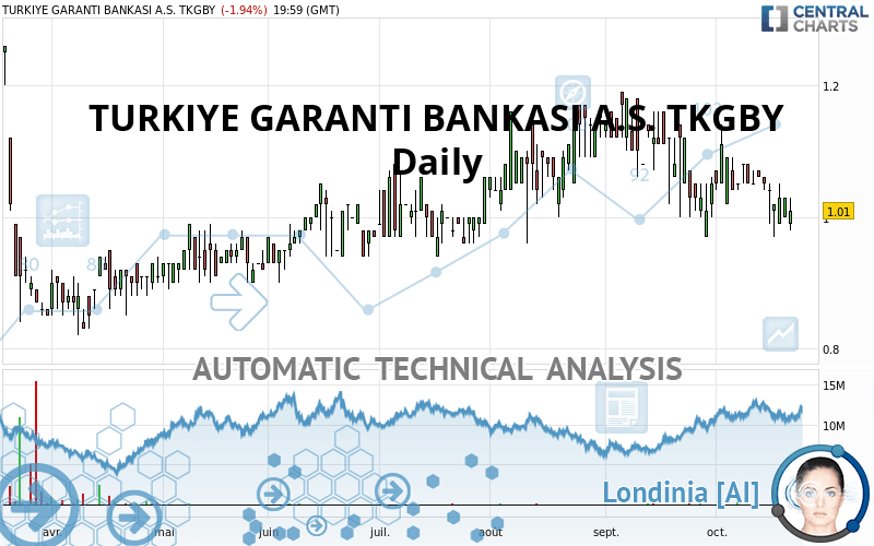 TURKIYE GARANTI BANKASI A.S. TKGBY - Dagelijks