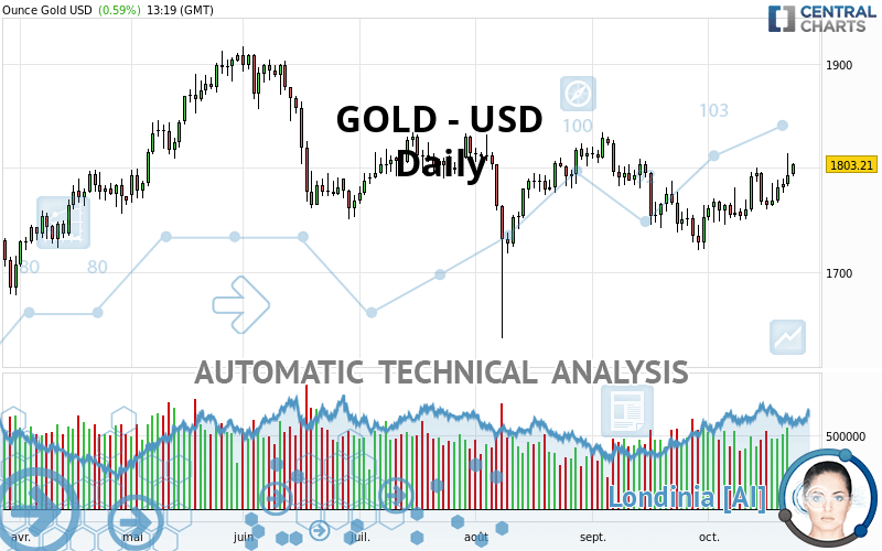 GOLD - USD - Daily