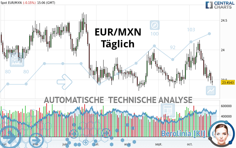 EUR/MXN - Daily