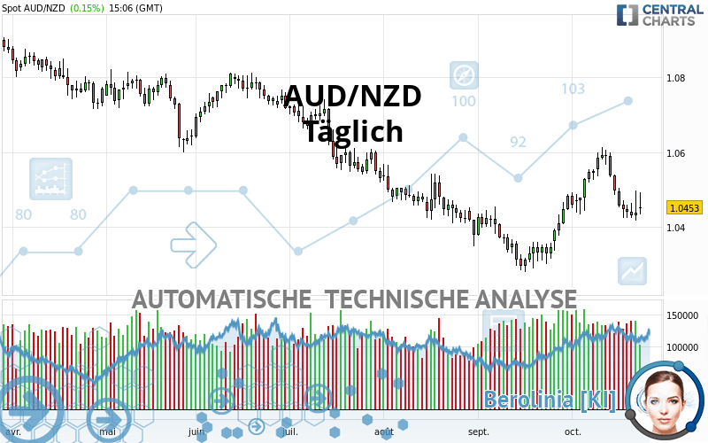 AUD/NZD - Daily